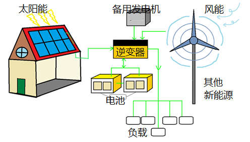 離網(wǎng)逆變器的測試